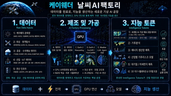 케이웨더와 비엔아이엔씨가 공동 구축하는 '날씨 AI팩토리'의 개념도.