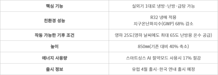 삼성전자 'EHS 올인원' 히트펌프