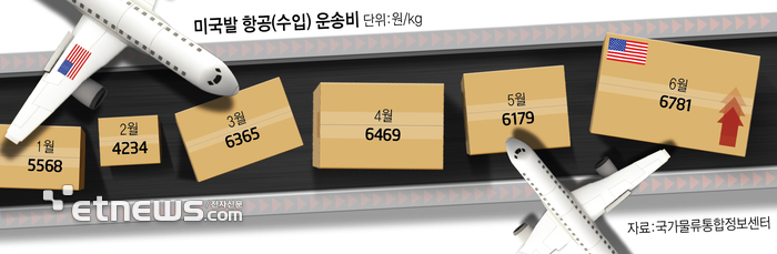 美 항공운임 '역대 최고' 6700원 돌파…수입 유통업계 부담 지속