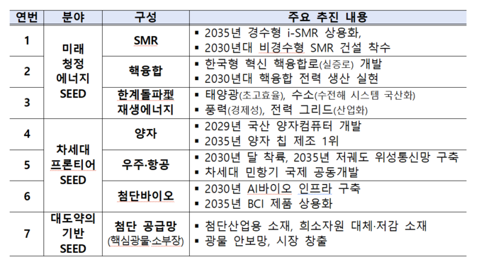 [7대 SEED 프로젝트]AI 넘어 10년 후 대한민국 먹거리 될 첨단기술, 지금부터 씨 뿌린다