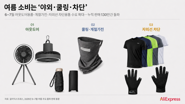 알리익스프레스, 여름 필수품 판매량 130만건 돌파