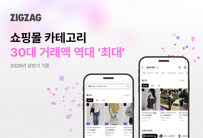 카카오스타일이 운영하는 스타일 커머스 플랫폼 '지그재그'는 상반기 30대 거래액이 역대 최대치를 기록했다고 12일 밝혔다.