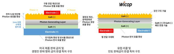 특허 소송에 적용된 광반도체 광도 향상 기술(왼쪽) 및 와이캅 기술. 〈사진 서울반도체 제공〉