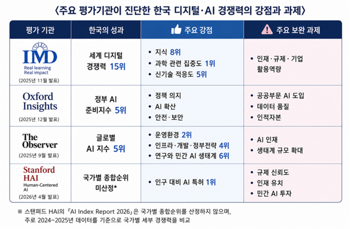 한국산업기술진흥협회 산하 산업기술혁신연구원이 발간한 '한국의 디지털·AI 경쟁력-주요국·기관별 비교' 보고서 주요 내용 인포그래픽(사진=산업기술혁신연구원)