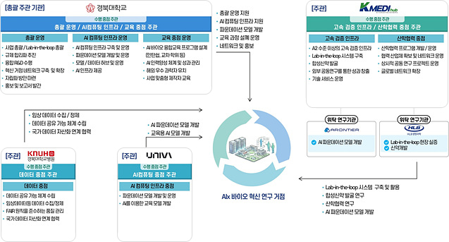 '합성신약 분야 AIx바이오 혁신연구거점 조성 시범사업 추진 전략'(사진=대구광역시)