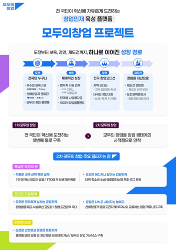 모두의창업 프로젝트 관련 인포그래픽.