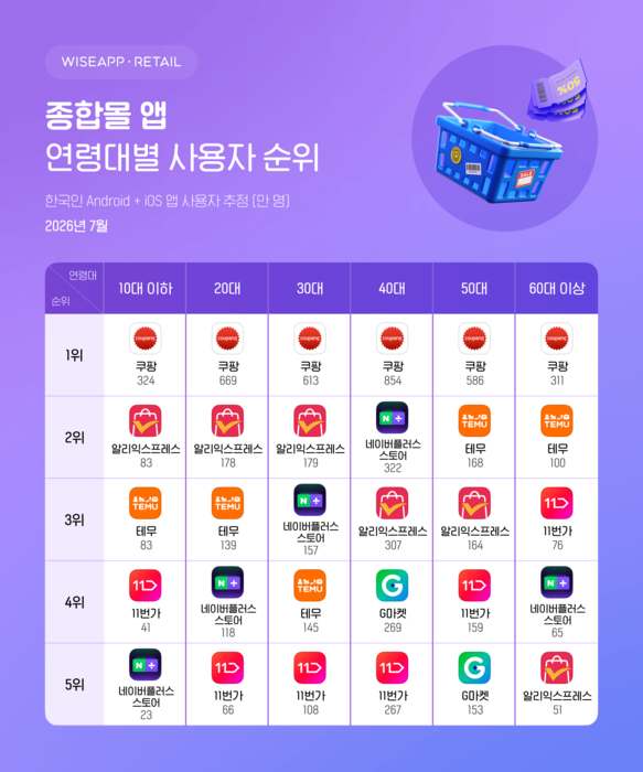“쿠팡, 7월 종합몰 앱 MAU 전 연령대 1위…C커머스도 강세”