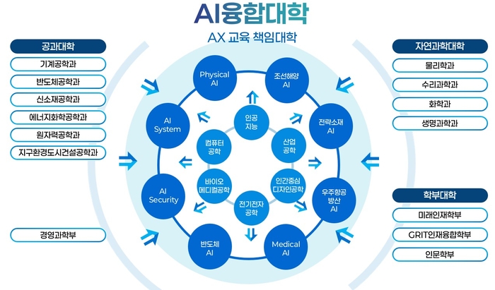 UNIST 'AI융합대학' 전공 구성