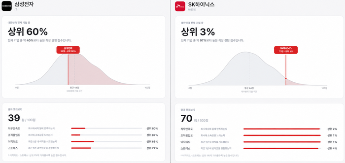 삼성전자(좌측)와 SK하이닉스의 연간 직장인 행복도 조사 '블라인드 지수' 데이터. [사진=블라인드 웹사이트 갈무리]