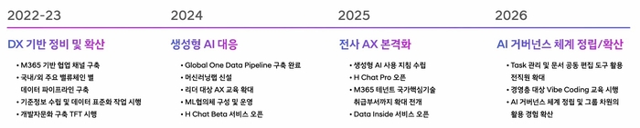 현대차그룹 DX·AX 진행 과정