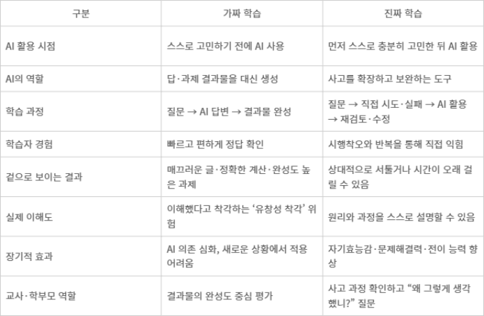 AI를 이용한 가짜학습과 진짜학습 구분 - AI를 이용한 가짜학습과 진짜학습 구분