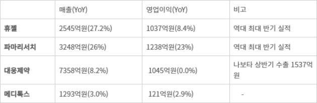 메디컬 에스테틱 기업들의 2026년 상반기 실적 (자료=전자공시시스템)
