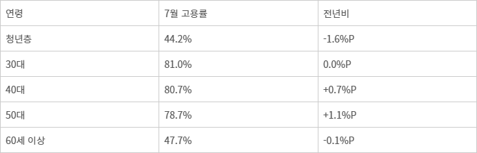 2026년 7월 연령대별 고용률 증감. 자료 출처 : 고용노동부