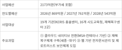 K-에듀파인 운영환경 고도화 및 재해복구 체계 구축 개요