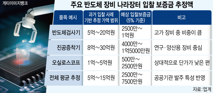 주요 반도체 장비 나라장터 입찰 보증금 추정액