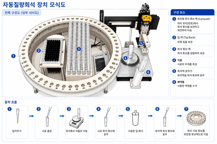 자동 질량비 희석 장치 모식도
