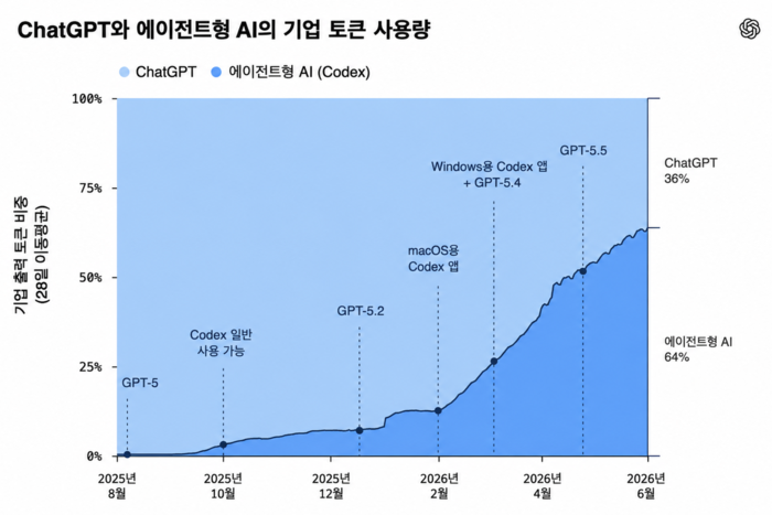 기업 AI 사용 격차 8.3배…'코딩 에이전트' 오픈AI 토큰 사용 압도