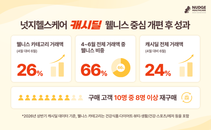 넛지헬스케어 캐시딜 웰니스 중심 개편 후 성과. (제공=넛지헬스케어)