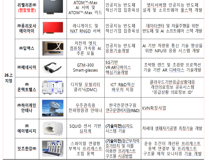 2026년 상반기 지정 우수연구개발 혁신제품(자료=과학기술정보통신부)