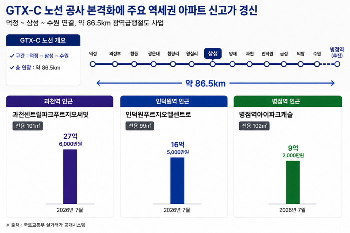 GTX-C 노선 및 주요 역세권 아파트 신고가 그래프.