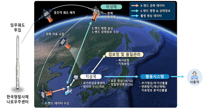 국산 초소형위성 군집 시스템 구성도(사진=우주항공청)