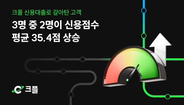 크플 신용대출 갈아탔더니…3명 중 2명 신용점수 상승