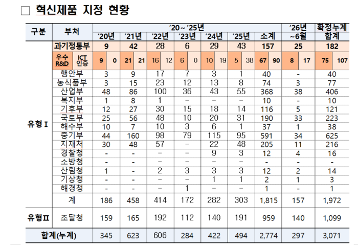 정부 우수연구개발 혁신제품 지정 현황(자료=과학기술정보통신부)
