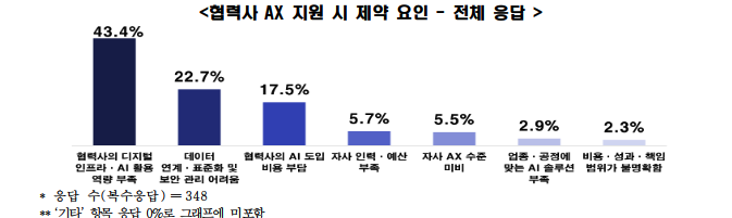 협력사 AX 지원 시 제약 요인 출처=한경협