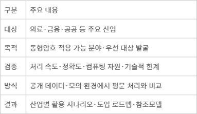 동형암호 산업 적용 가능성 검증 주요 내용(자료: KISA 공고 재구성)