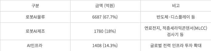 2026년 반기 말 수주잔고 (별도기준) (자료=SFA)