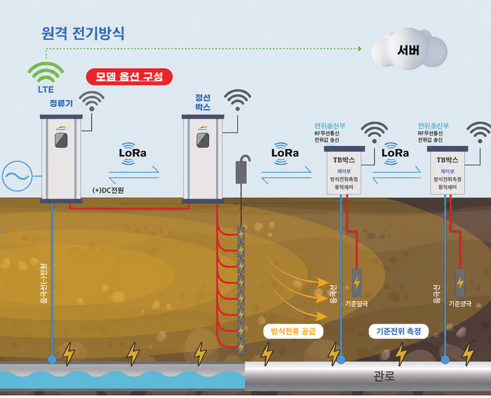 지능형 전기방식 시스템 구성도.