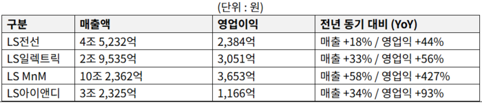 LS그룹 주요 계열사 상반기 실적. 〈자료 LS그룹 제공〉