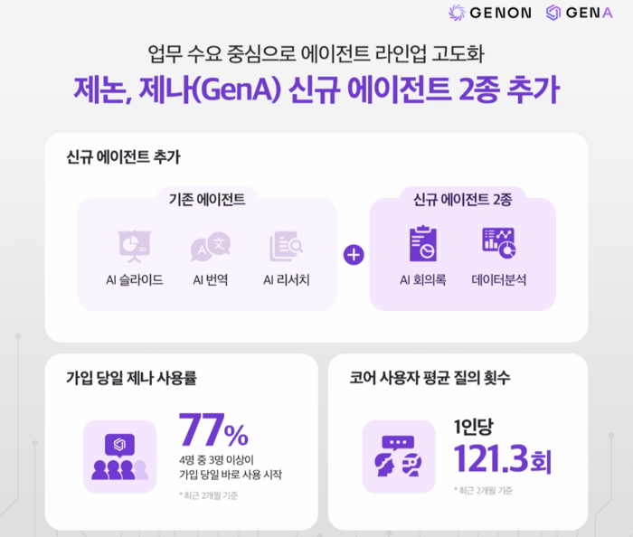 제논, AI 에이전트 포털 '제나'에 회의록·데이터분석 탑재