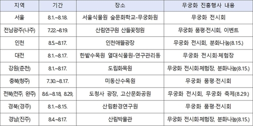 2026년 지방정부 무궁화진흥 행사 내역