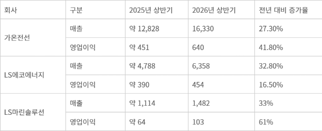 LS전선 주요 자회사 상반기 실적 비교. (단위: 억원) - <자료 LS전선>