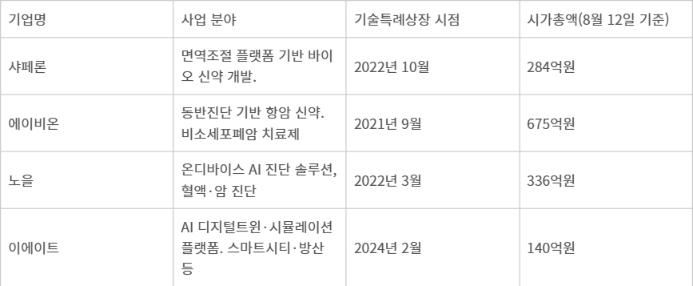 기술력 보고 상장시켰는데 시총으로 퇴출?…기술특례기업 '무더기 상폐' 우려