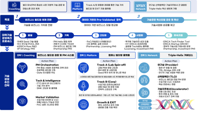 한양대학교 ERICA캠퍼스 기술사업화팀의 'Business Builder' 기술사업화 모델.