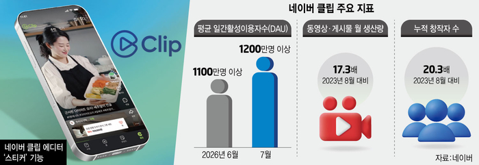 네이버 클립, 하루 1200만명 찾았다…숏폼 넘어 롱폼까지 확대