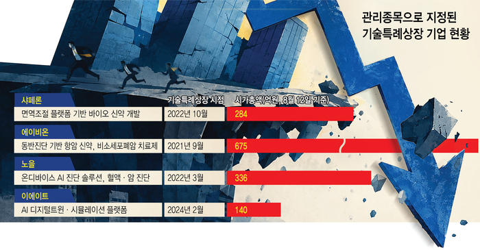 기술력 보고 상장시켰는데 시총으로 퇴출?…기술특례기업 '무더기 상폐' 우려