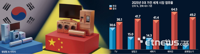 中, 5대 가전 글로벌 판매량 모두 韓 추월