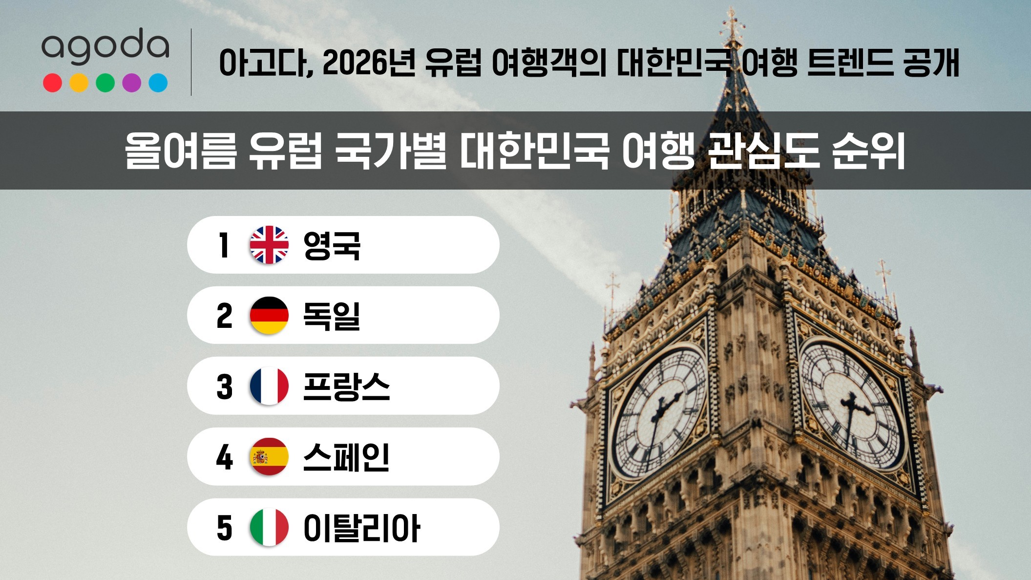 사진= 아고다가 조사한 유럽 국가별 대한민국 여행 관심도 순위
