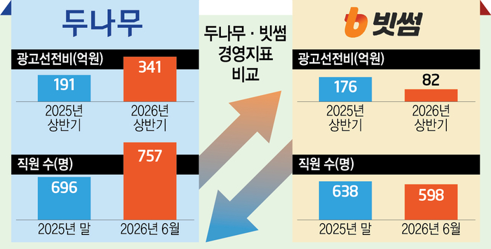 코인 불황 대응 엇갈린 양강…두나무는 '확장', 빗썸은 '효율화'