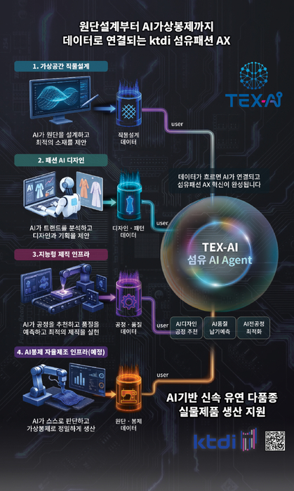 TEX-AI 기반 섬유패션 AX 실행모델