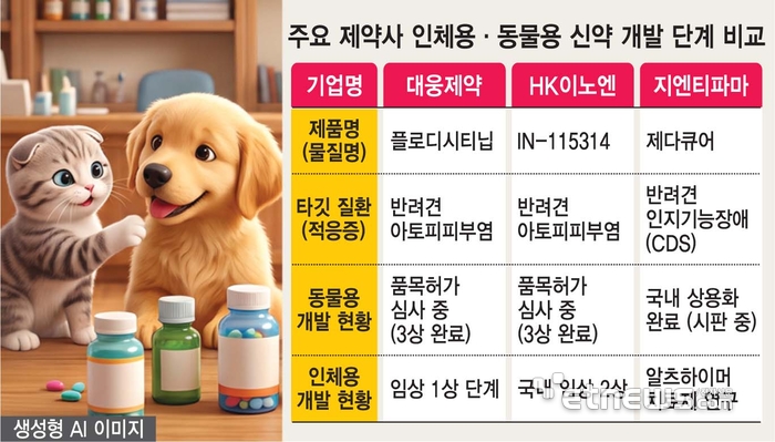 주요 제약사 인체용·동물용 신약 개발 단계 비교