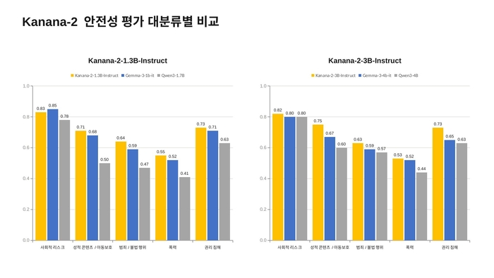 카카오 '카나나2' 안전성 평가 대분류별 비교 〈자료 카카오〉