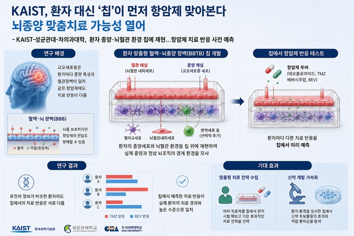 뇌종양 맞춤형 치료 가능성을 연 성과 개요(AI 생성 이미지)