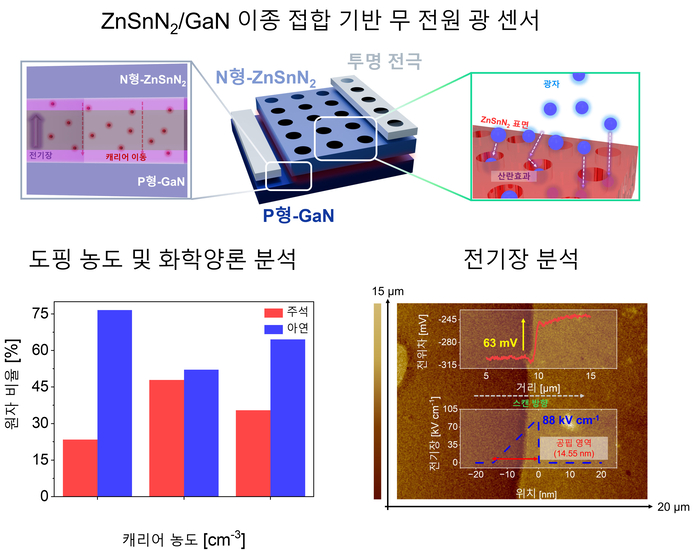 아연주석질화물-질화갈륨 이종 접합 기반 자가 구동 광센서의 구조와 내부 전기장 형성 원리.