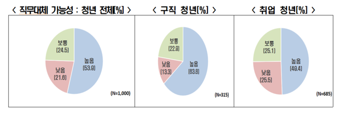 한경협 'AI 확산에 따른 청년 일자리 인식 조사'