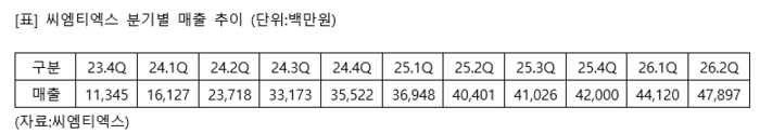 매출 추이