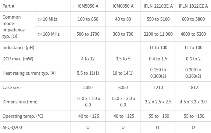 소자 사양(Device Specification Table): - (1) 약 40 °C의 온도 상승(ΔT)을 발생시키는 직류 전류(A) (2) 약 20 °C의 온도 상승(ΔT)을 발생시키는 직류 전류(A)